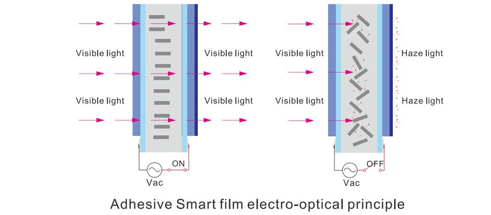 Self Adhesive Smart Glass Pdlc Film/Switchable Smart Pdlc Film/Privacy Smart Glass Film/Switchable Smart Glass Film